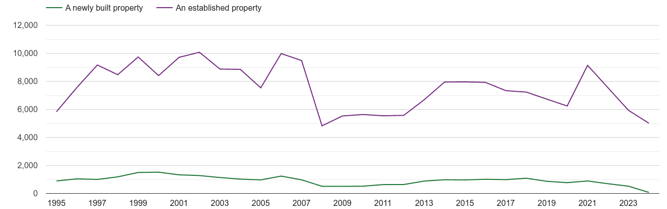 Bath annual sales of new homes and older homes