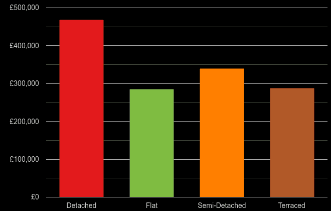 Bath cost comparison of new houses and new flats