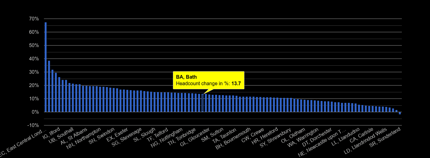 Bath headcount change rank by year