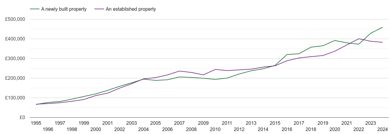 Bath house prices new vs established