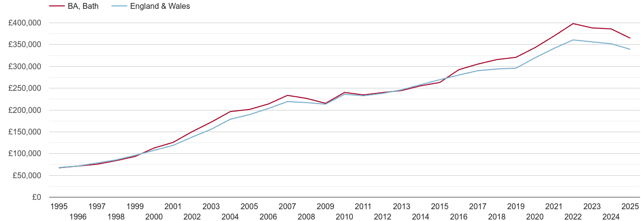 Bath house prices