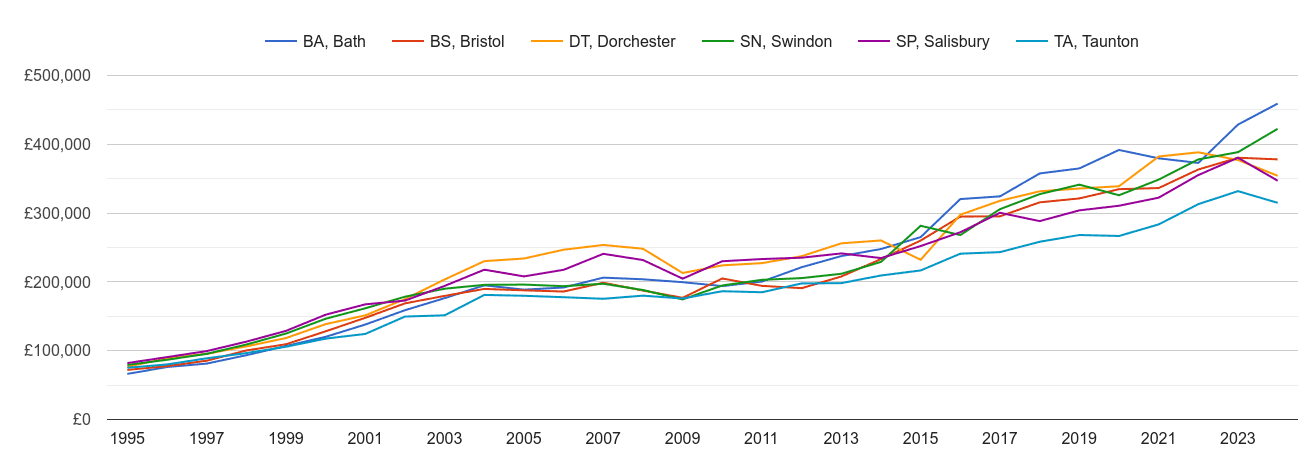 Bath new home prices and nearby areas