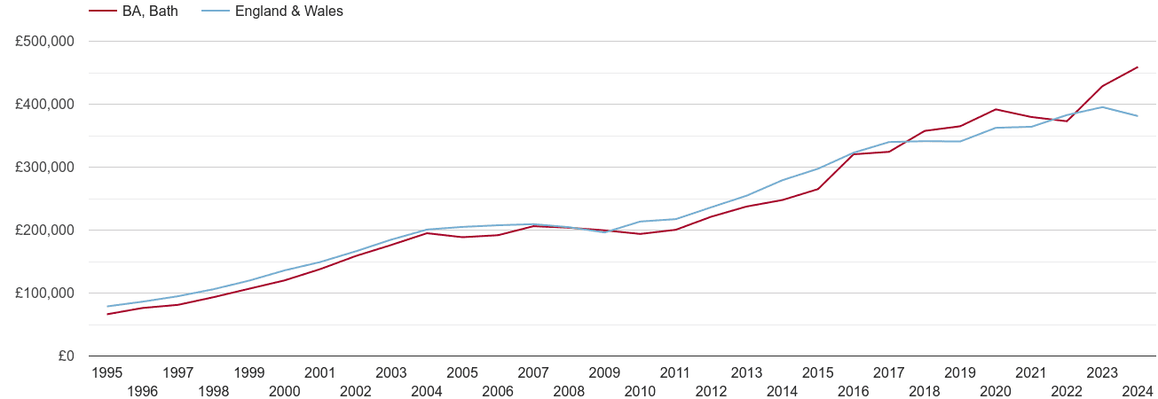 Bath new home prices