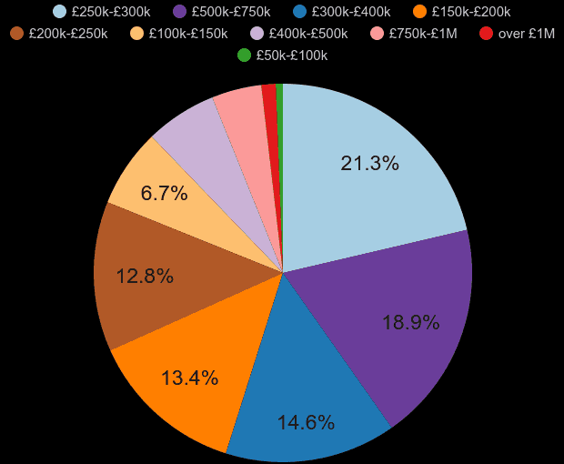 Bath new home sales share by price range