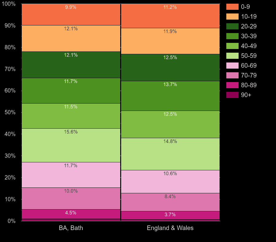 Bath population share by decade of age by year