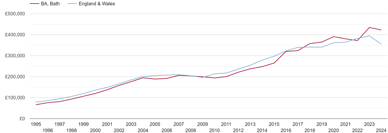 Bath real new home prices