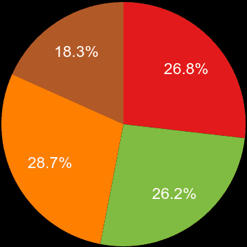 Bath sales share of new houses and new flats