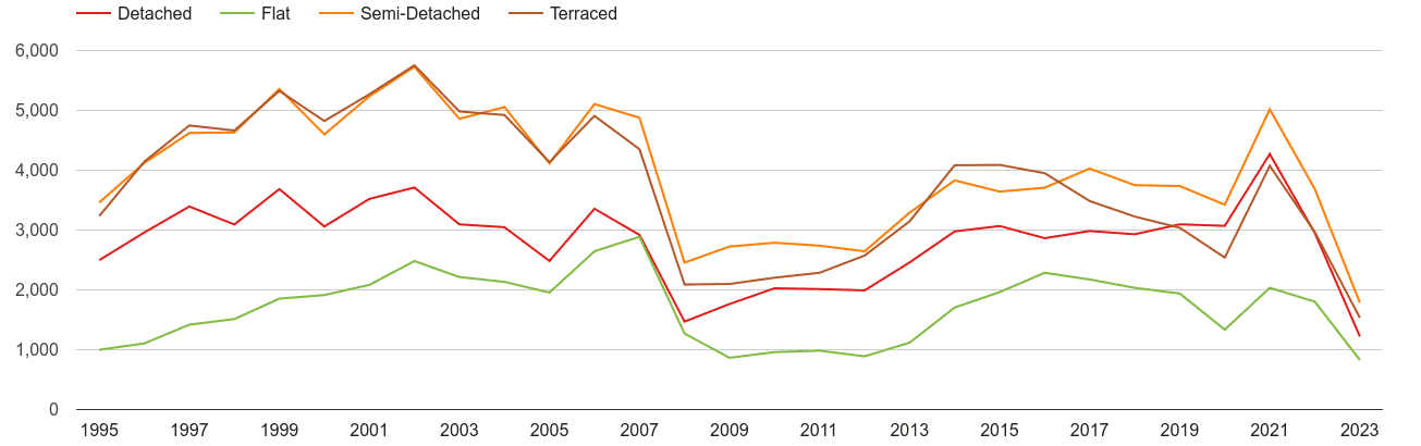 Bedfordshire annual sales of houses and flats