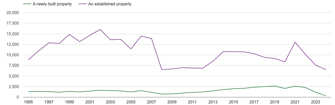 Bedfordshire annual sales of new homes and older homes