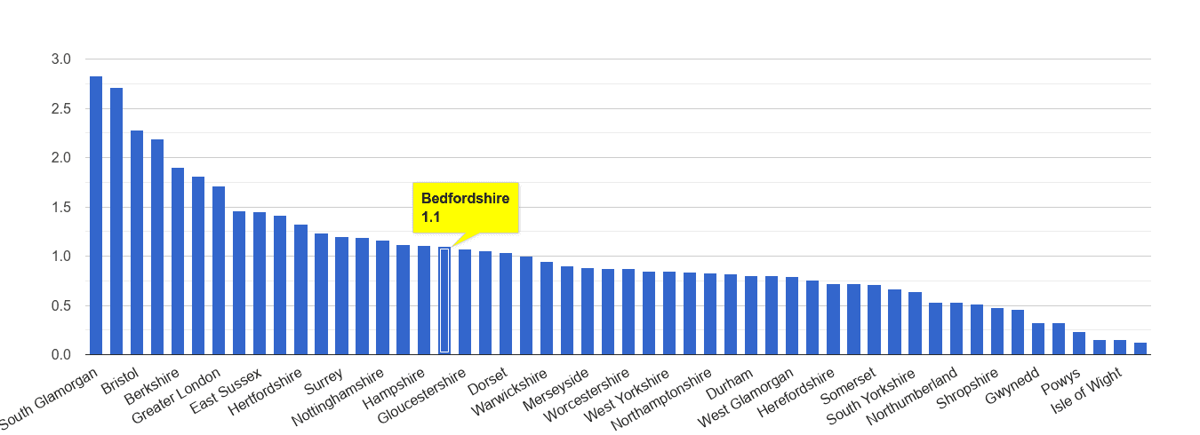 Bedfordshire bicycle theft crime rate rank