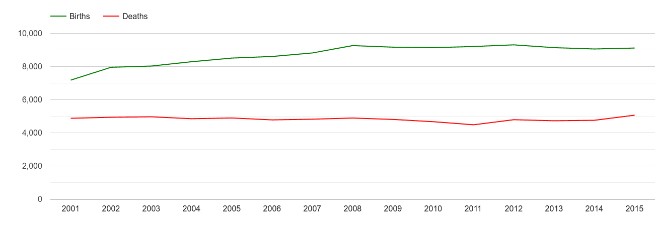 Bedfordshire births and deaths