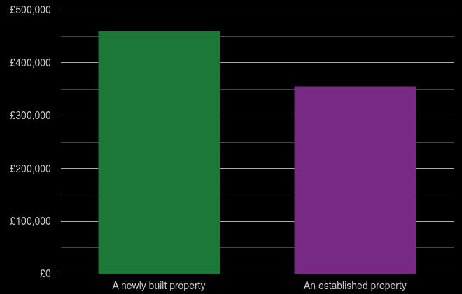 Bedfordshire cost comparison of new homes and older homes