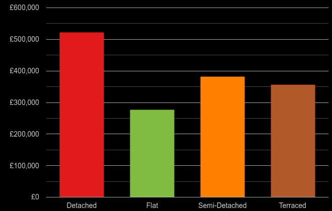 Bedfordshire cost comparison of new houses and new flats