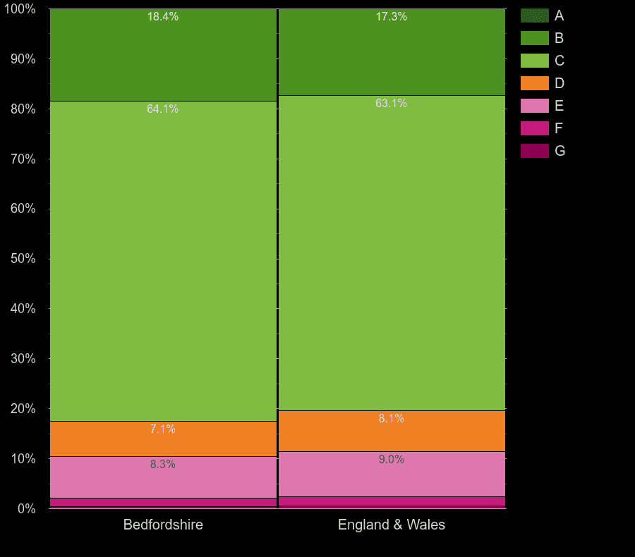 Bedfordshire flats by energy rating
