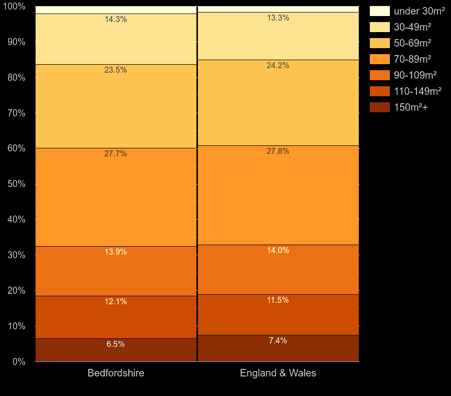 Bedfordshire homes by floor area size