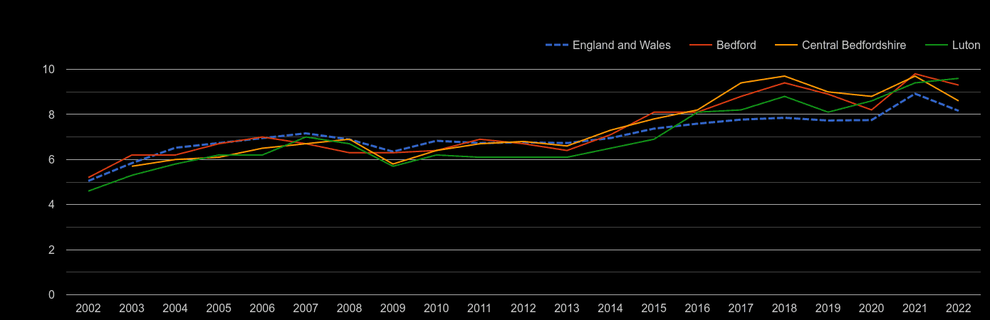 Bedfordshire house price to earnings ratio history