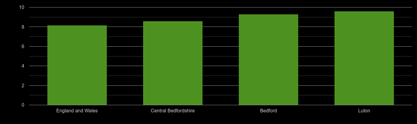 Bedfordshire house price to earnings ratio