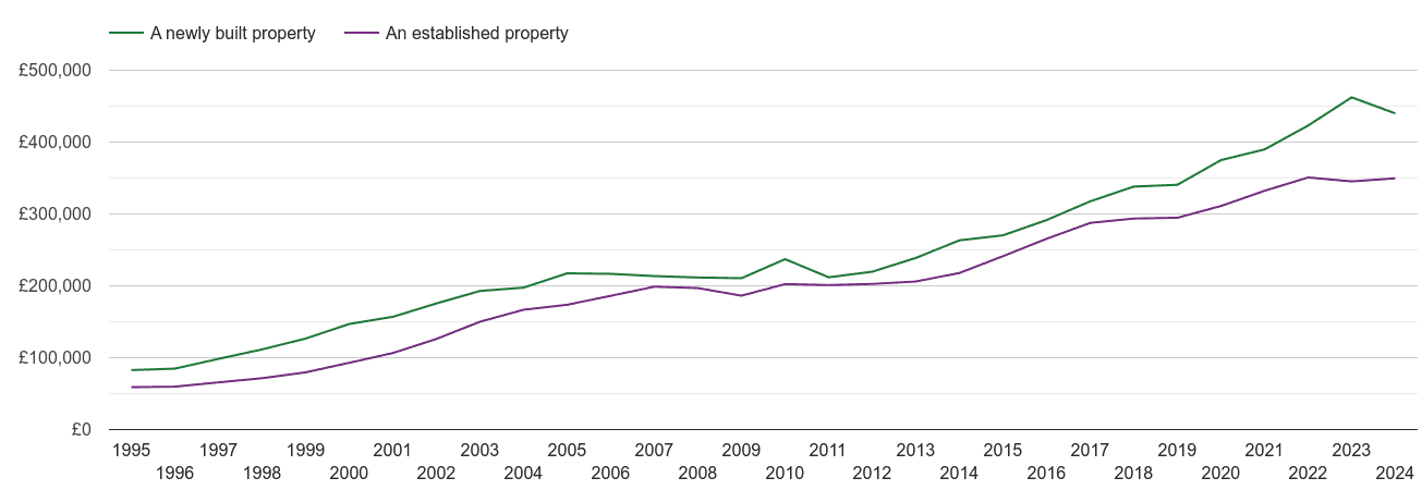 Bedfordshire house prices new vs established