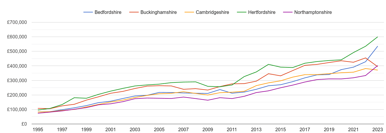 Bedfordshire new home prices and nearby counties