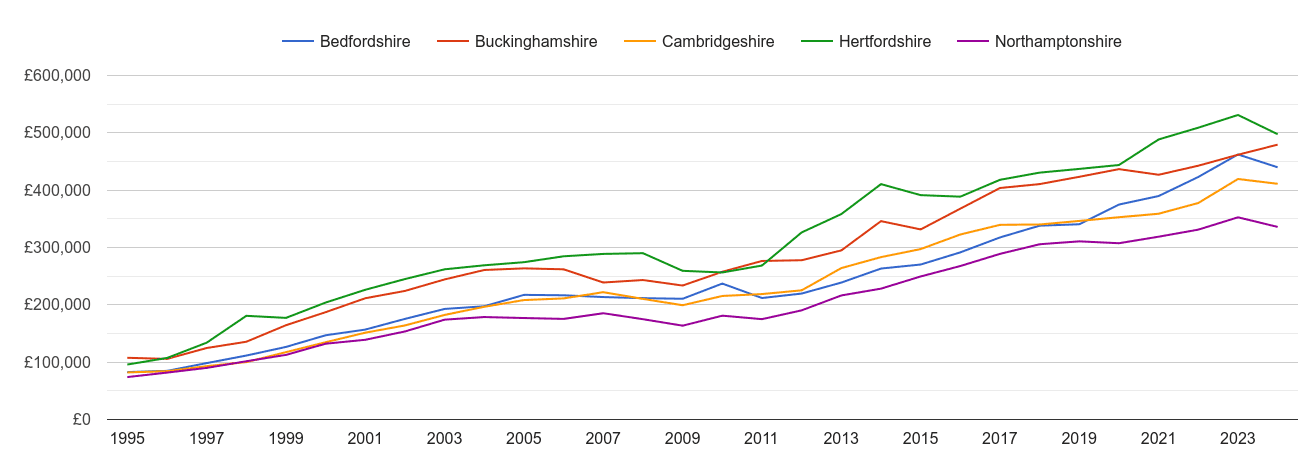 Bedfordshire new home prices and nearby counties