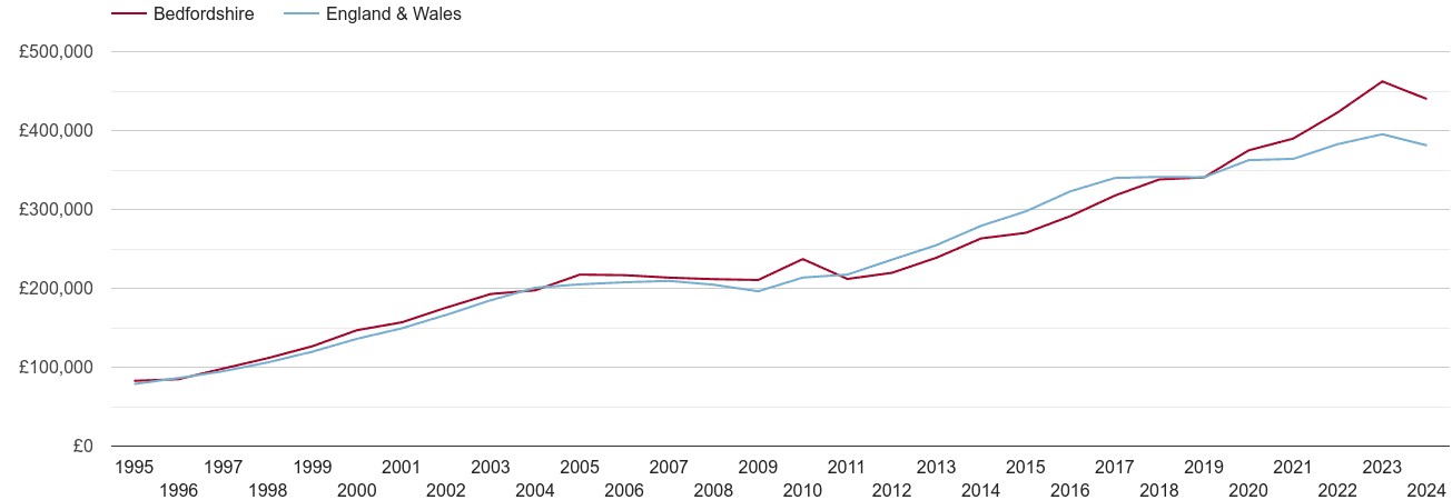 Bedfordshire new home prices