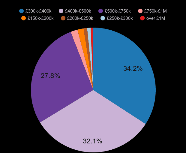 Bedfordshire new home sales share by price range