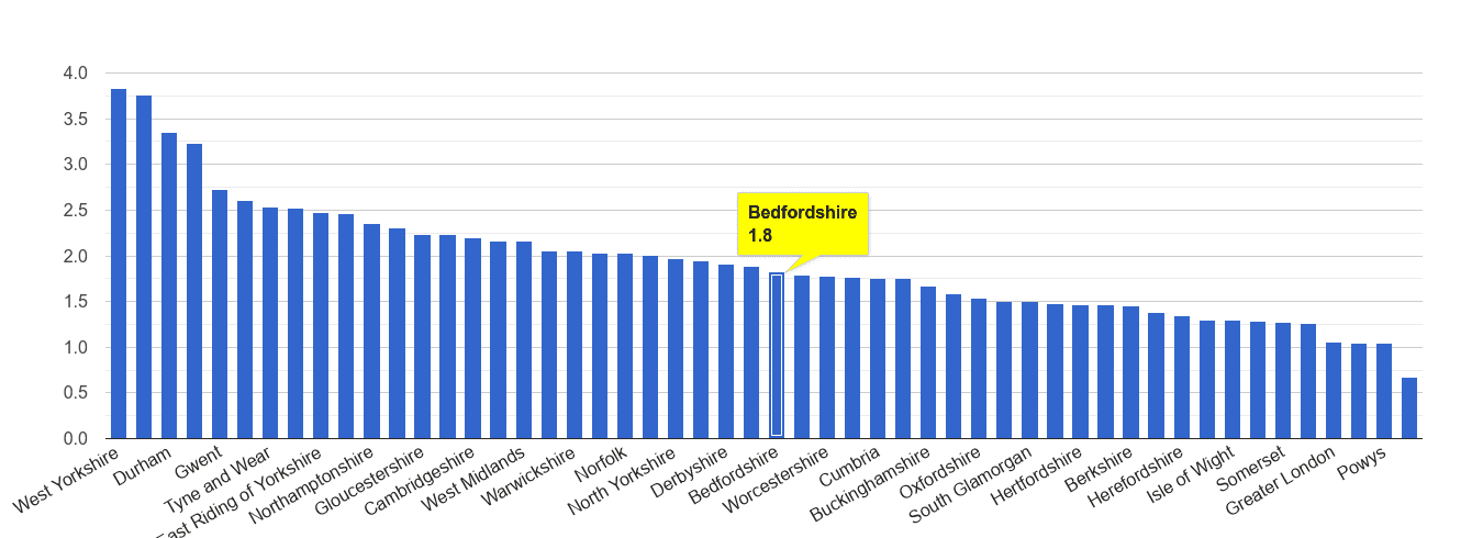 Bedfordshire other crime rate rank