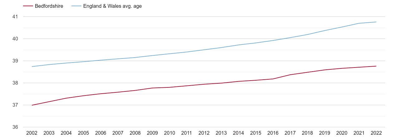 Bedfordshire population average age by year