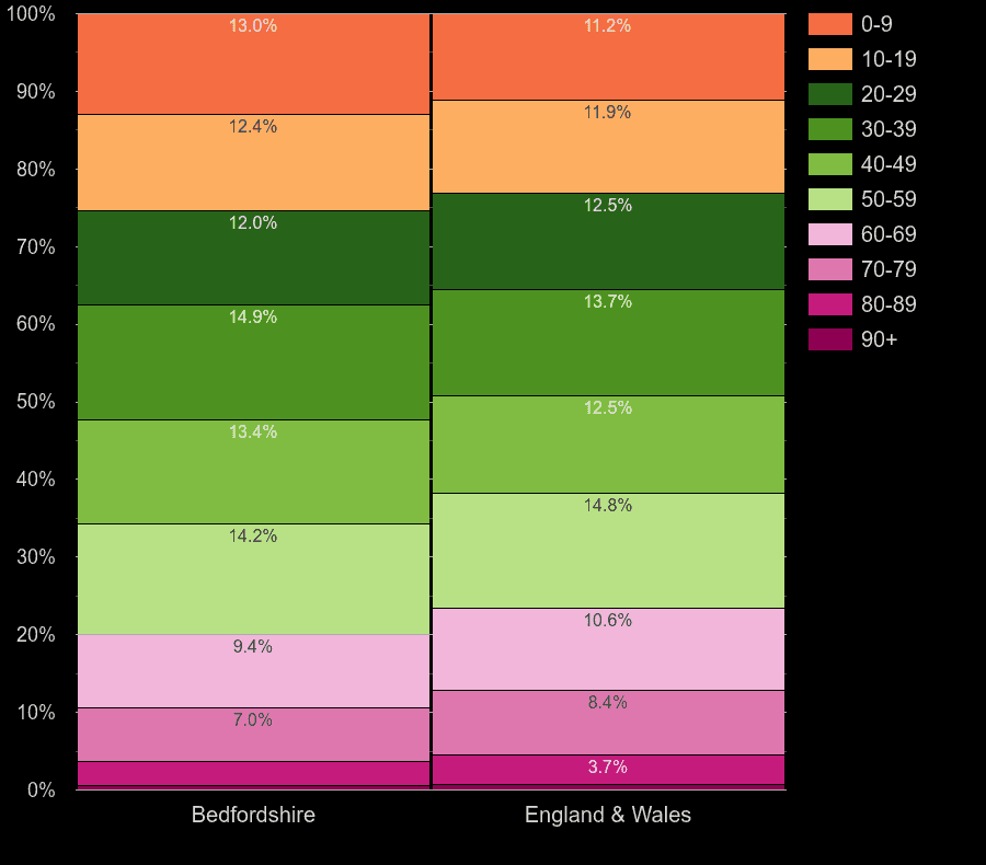 Bedfordshire population share by decade of age by year