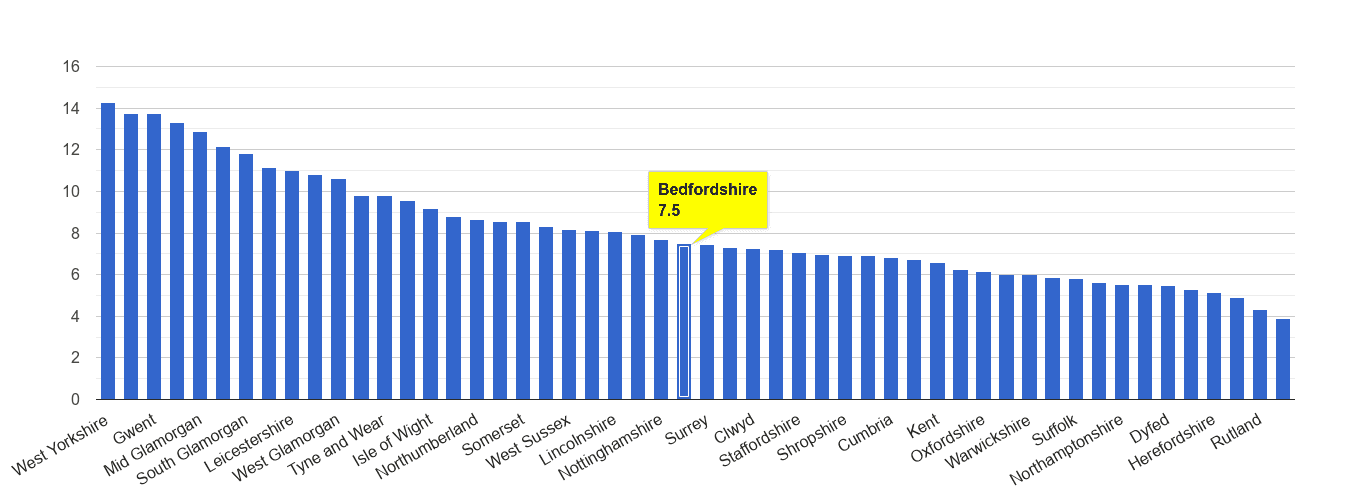 Bedfordshire public order crime rate rank
