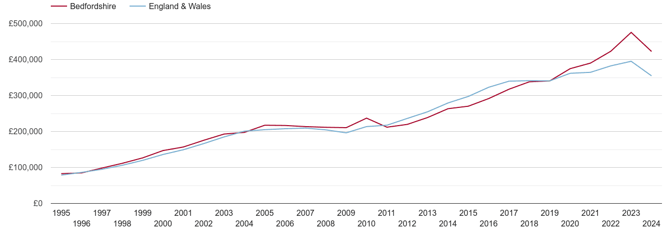 Bedfordshire real new home prices