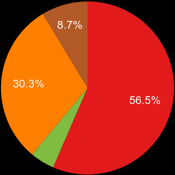 Bedfordshire sales share of new houses and new flats