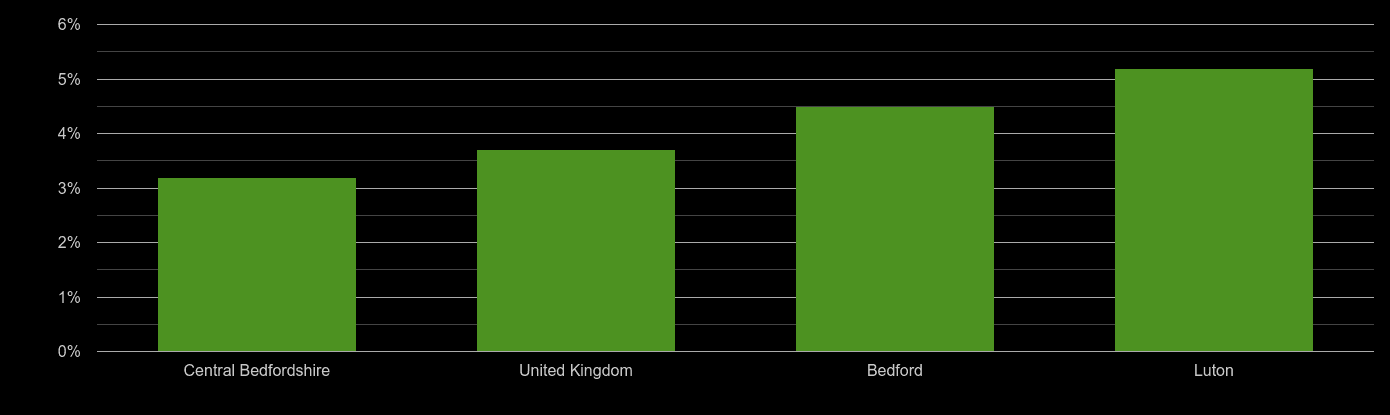 Bedfordshire unemployment rate comparison