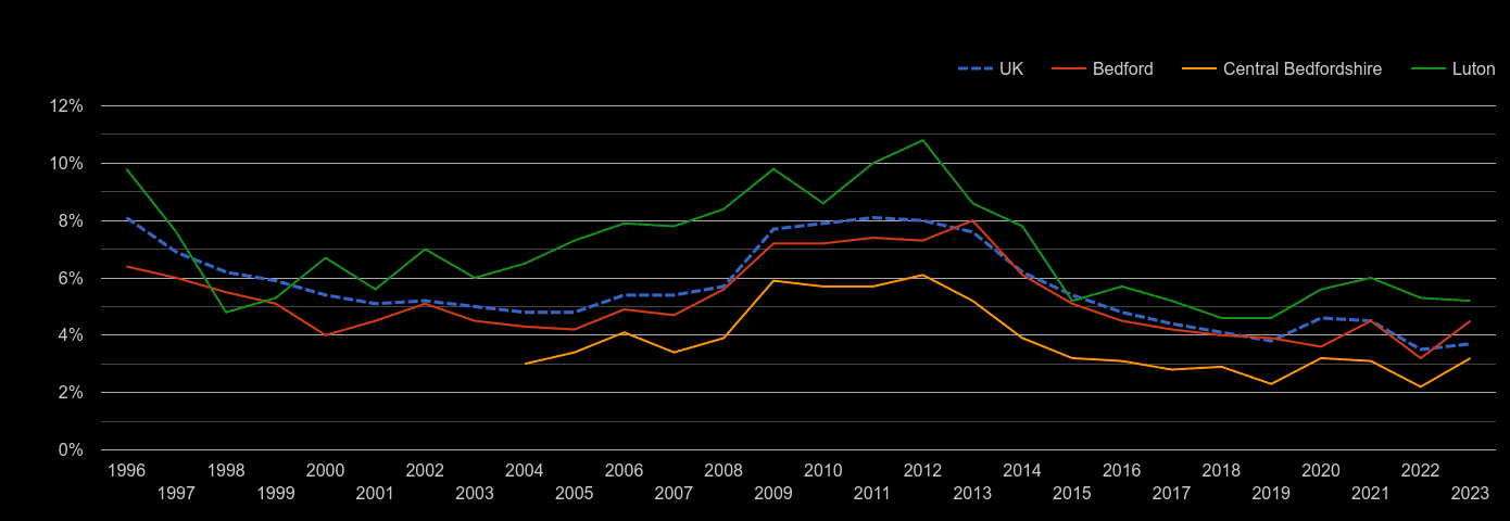 Bedfordshire unemployment rate by year