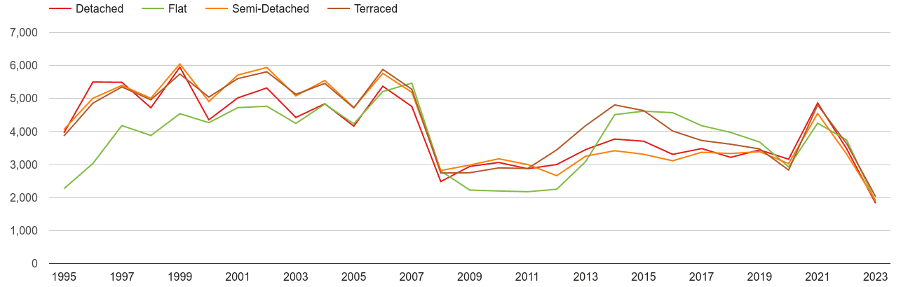 Berkshire annual sales of houses and flats