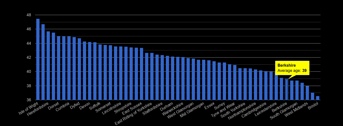 Berkshire average age rank by year