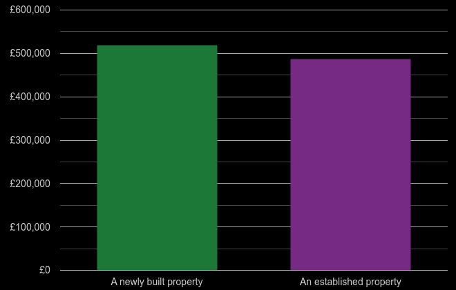 Berkshire cost comparison of new homes and older homes