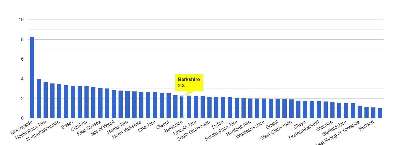 Berkshire drugs crime rate rank