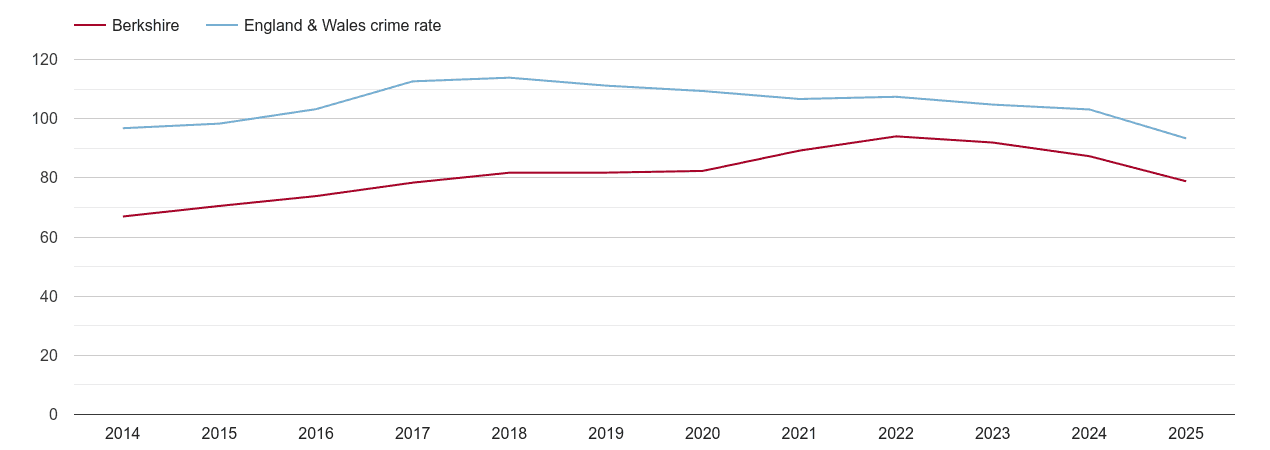 Berkshire overall crime rate by year