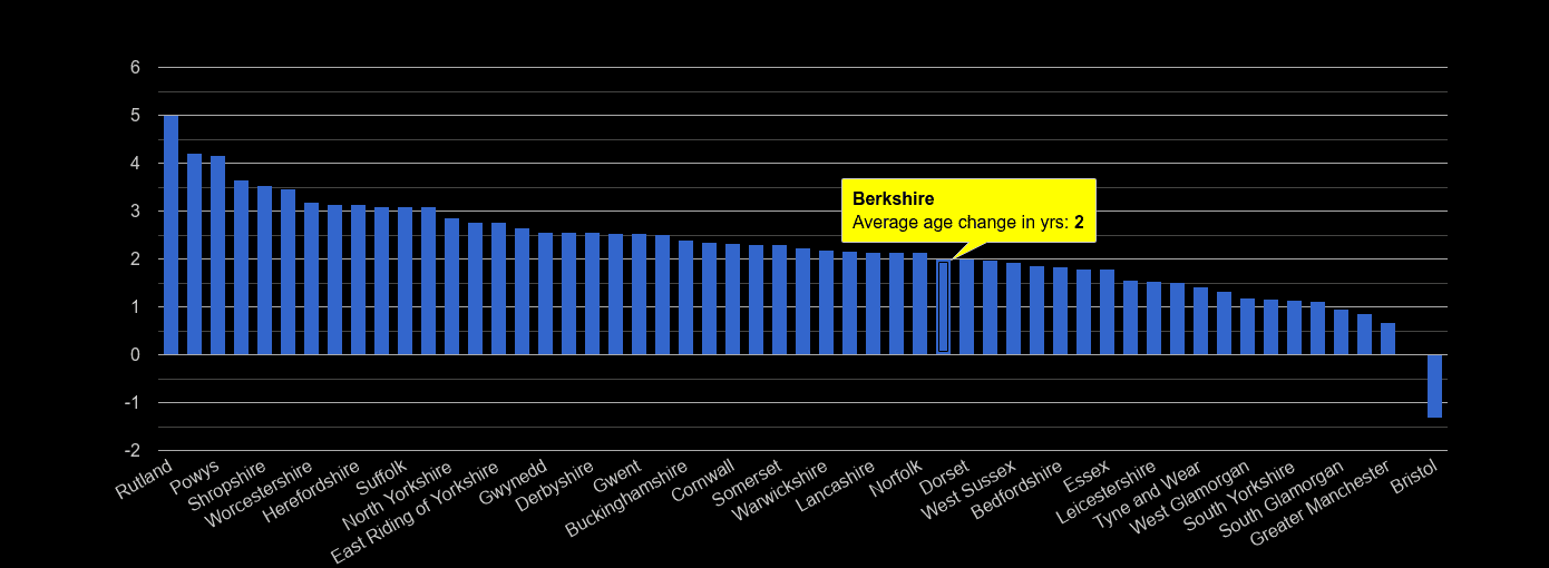 Berkshire population average age change rank by year