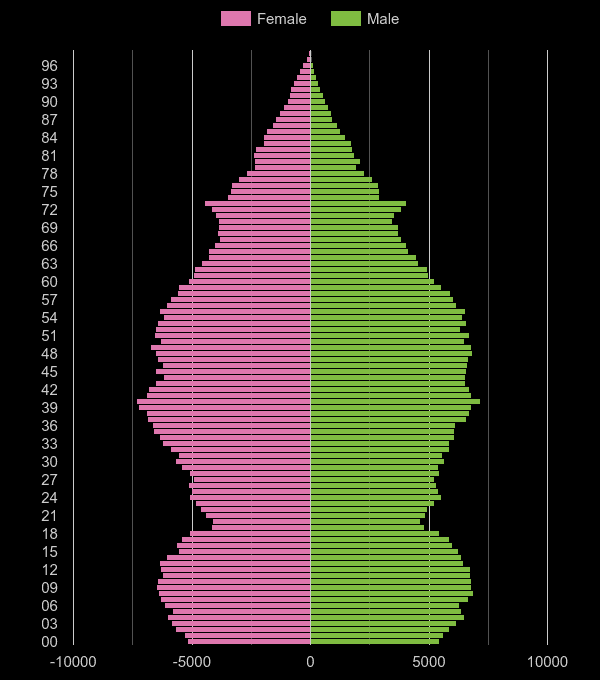 Berkshire population pyramid by year