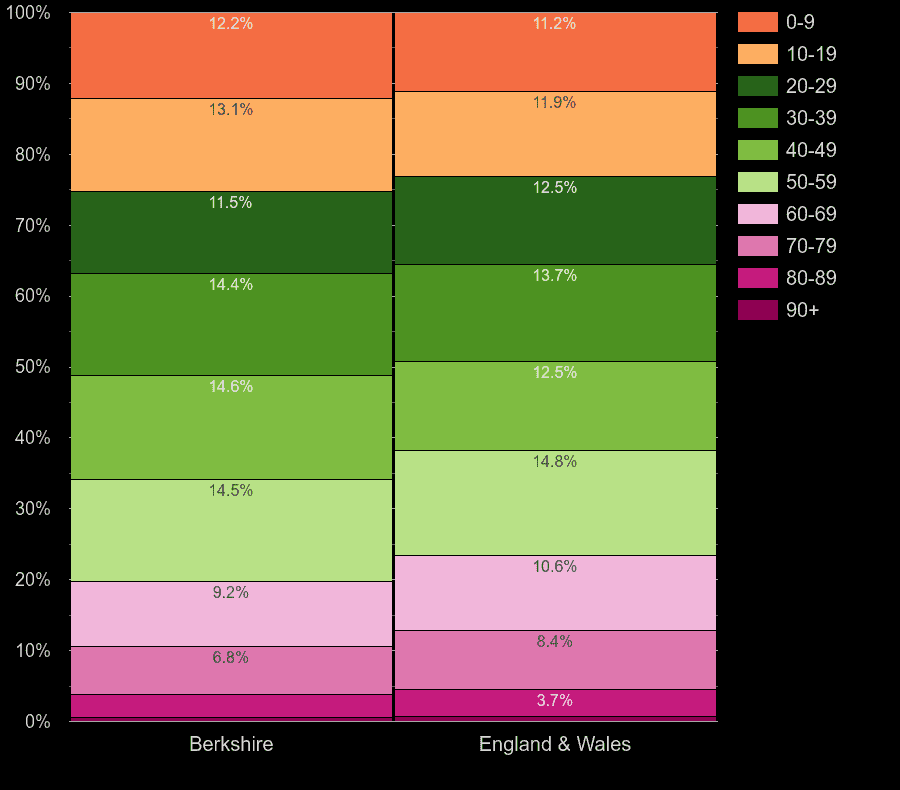 Berkshire population share by decade of age by year