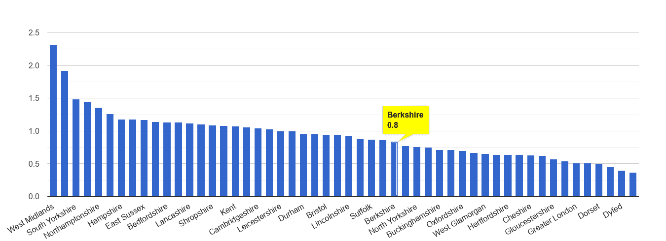 Berkshire possession of weapons crime rate rank