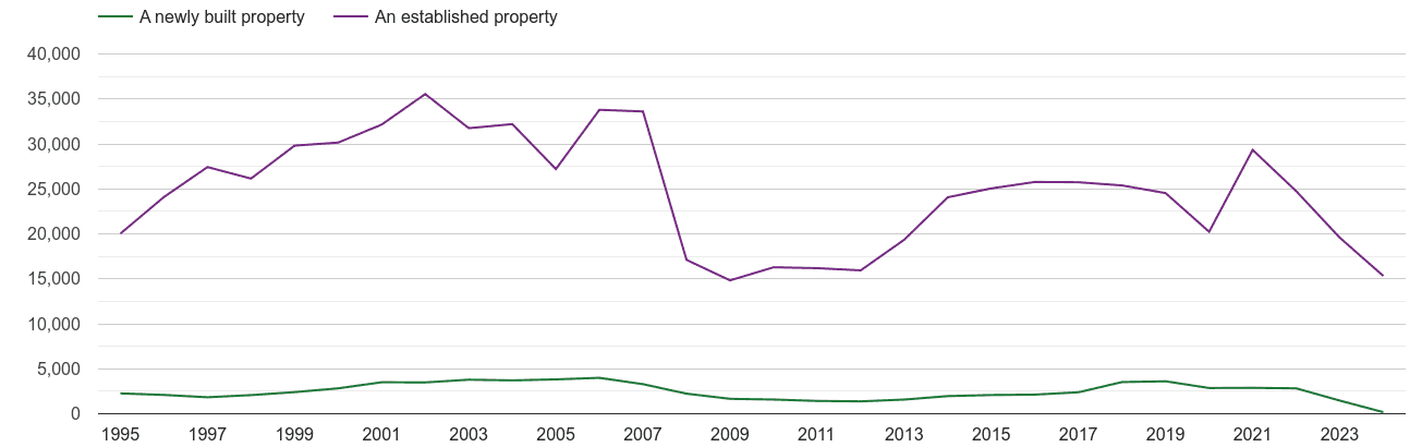 Birmingham annual sales of new homes and older homes