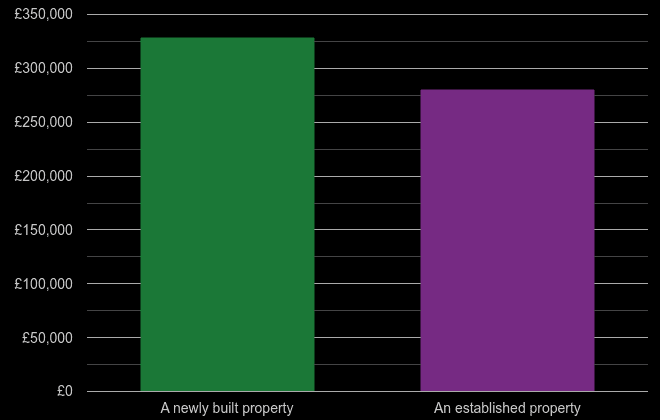 Birmingham cost comparison of new homes and older homes