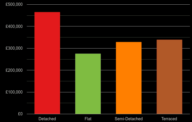 Birmingham cost comparison of new houses and new flats