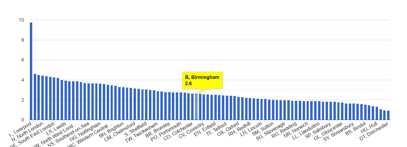 Birmingham drugs crime rate rank