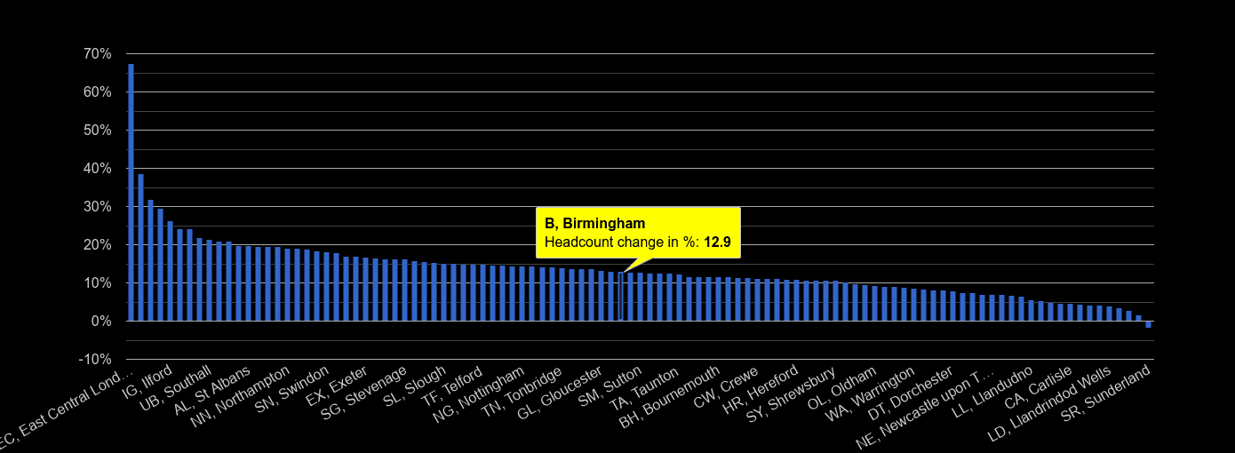 Birmingham headcount change rank by year