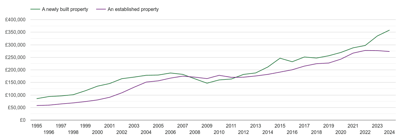 Birmingham house prices new vs established