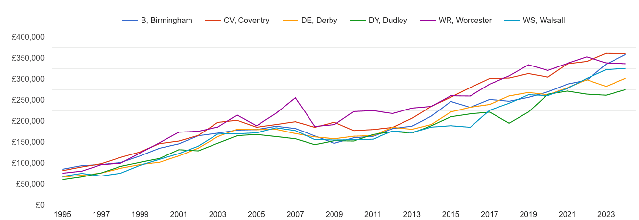 Birmingham new home prices and nearby areas